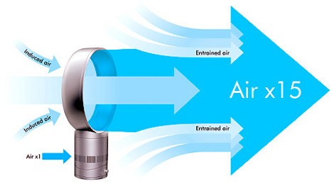 Ventilador Dyson sin aspas
